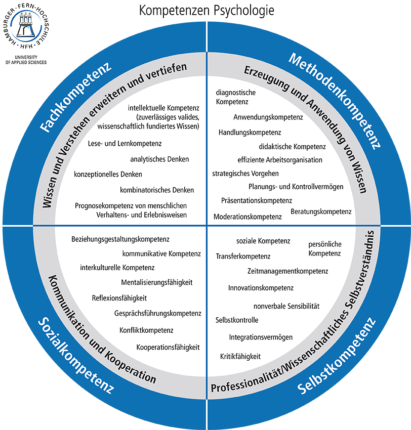 Bachelor Wirtschaftspsychologie (B.Sc.) Fernstudium | HFH