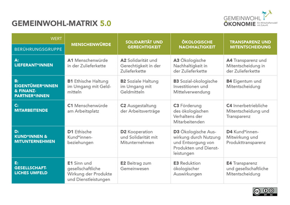 Grafik Gemeinwohl-Matrix 5.0