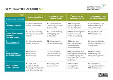 Gemeinwohl-Matrix