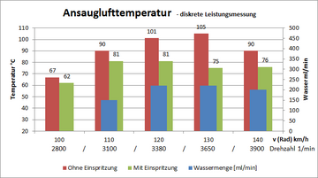 Diagramm mit Messwerten der Ansauglufttemperatur