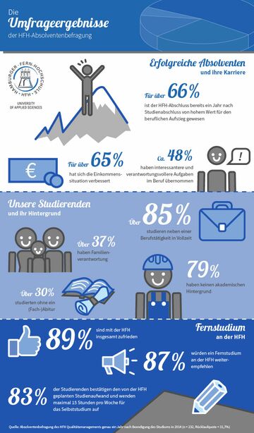 Infografik über die Absolventenbefragung 2015 der HFH