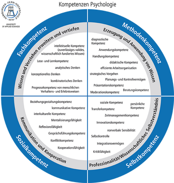 Vermittelte Kompetenzen in den HFH-Bachelorstudiengängen Psychologie und Wirtschaftspsychologie