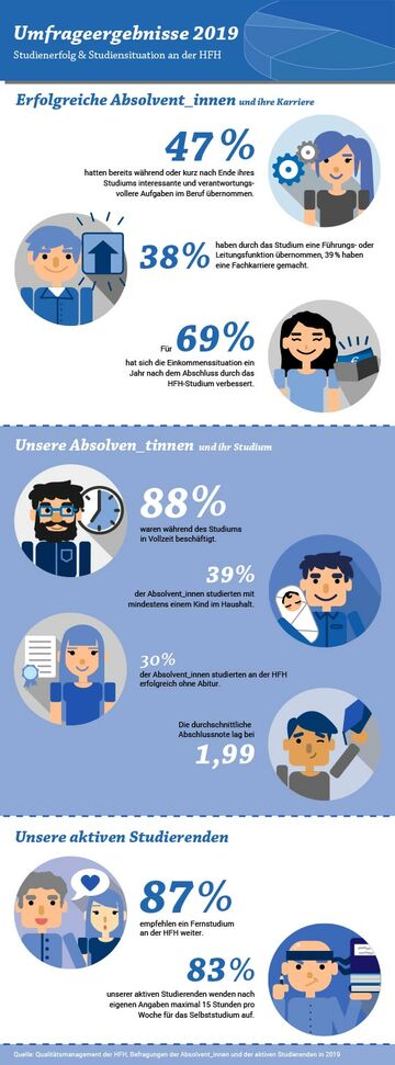 Infografik der HFH-Absolventen- und Studierendenbefragung 2019